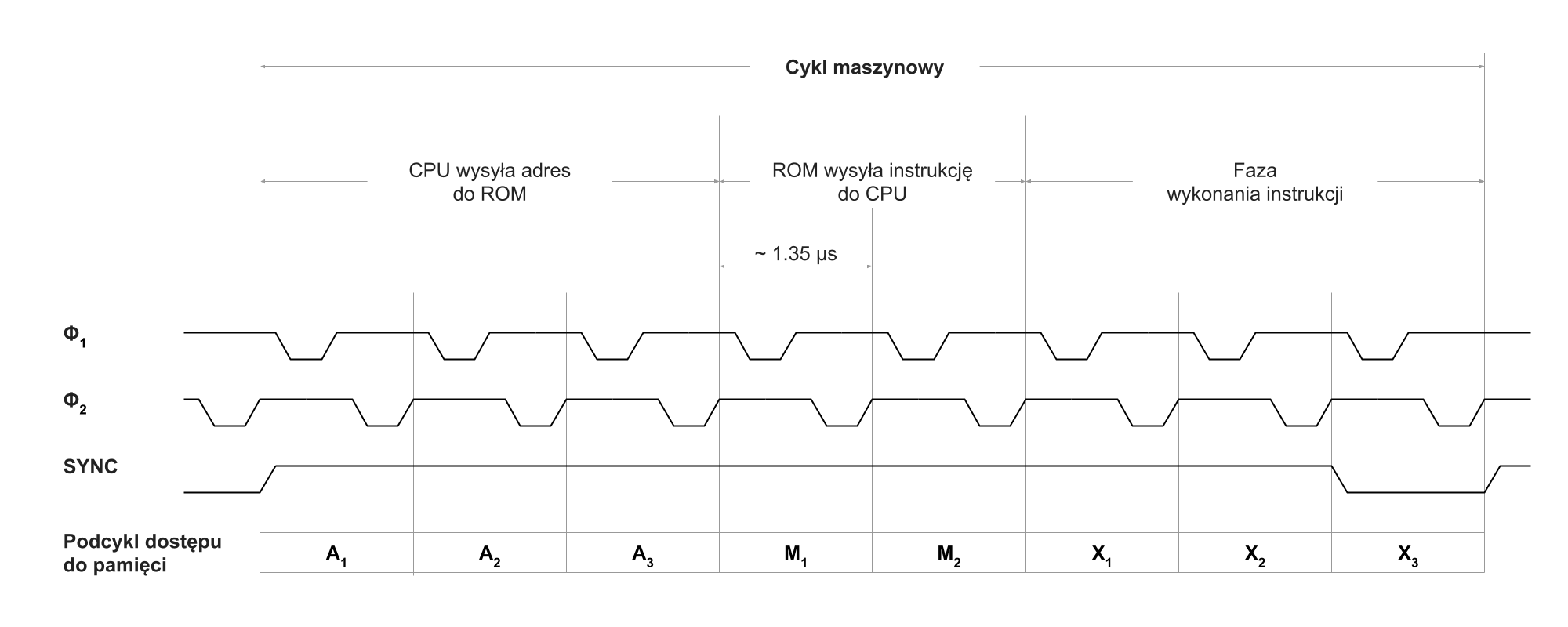 Cykl maszynowy