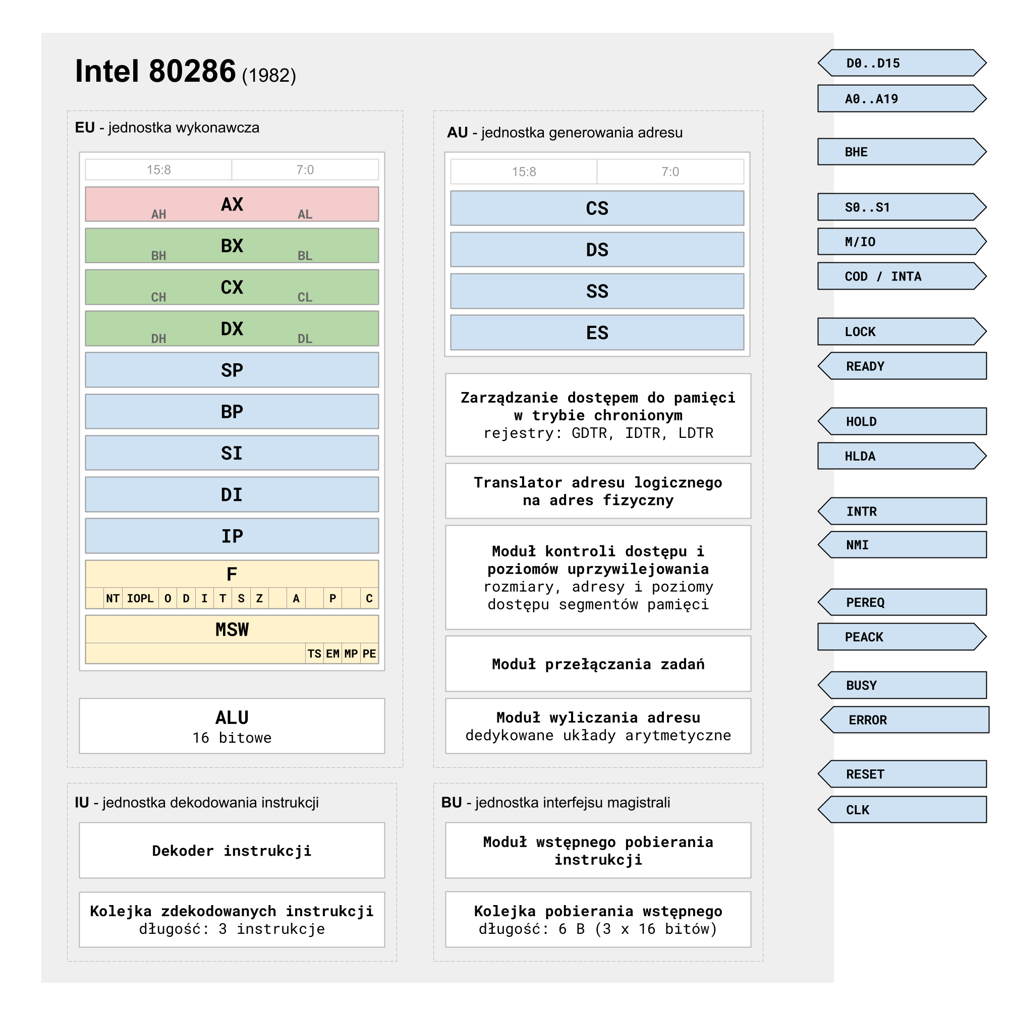 i80286 - Schemat blokowy