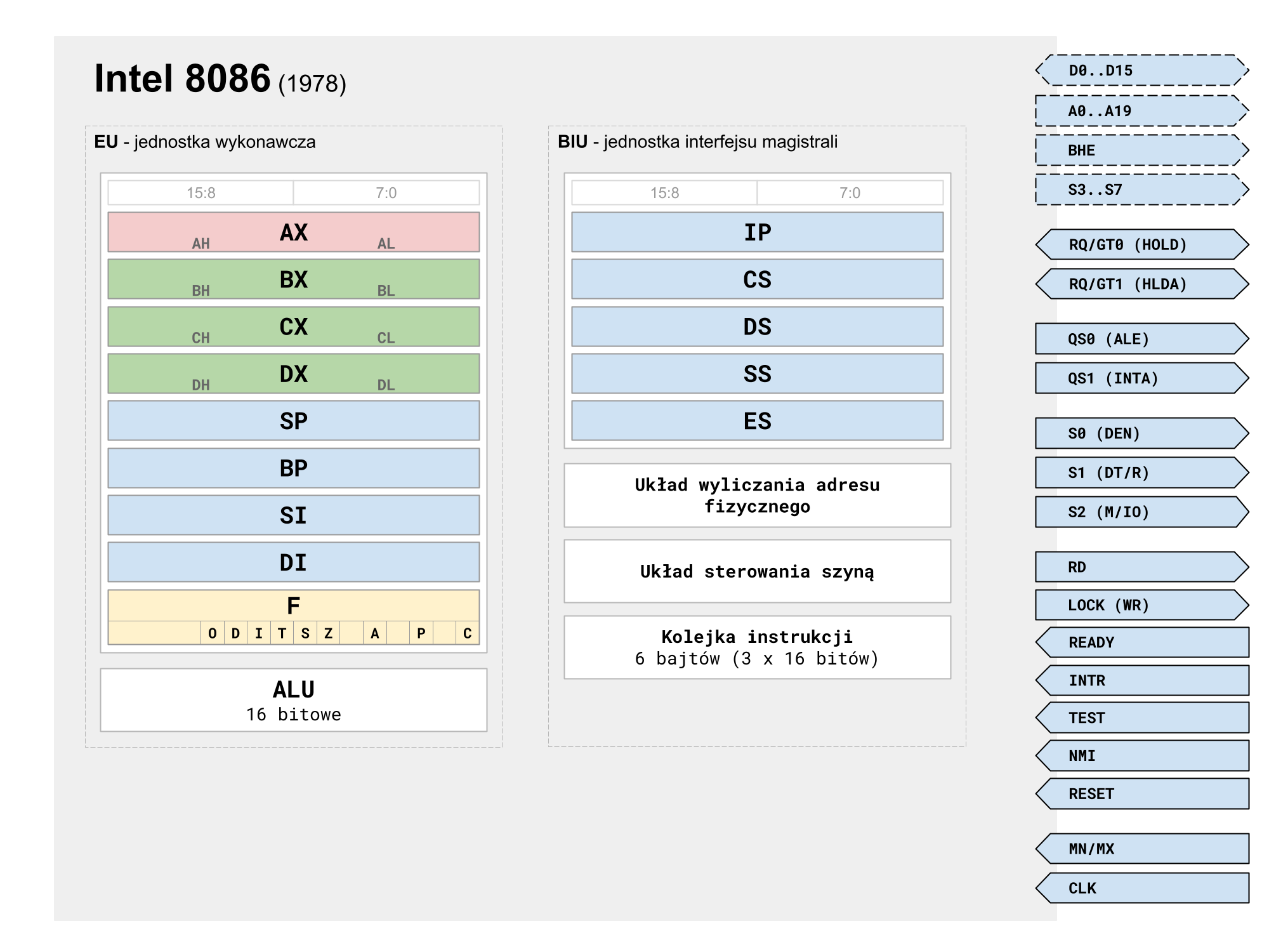 Intel 8086 - Schemat blokowy