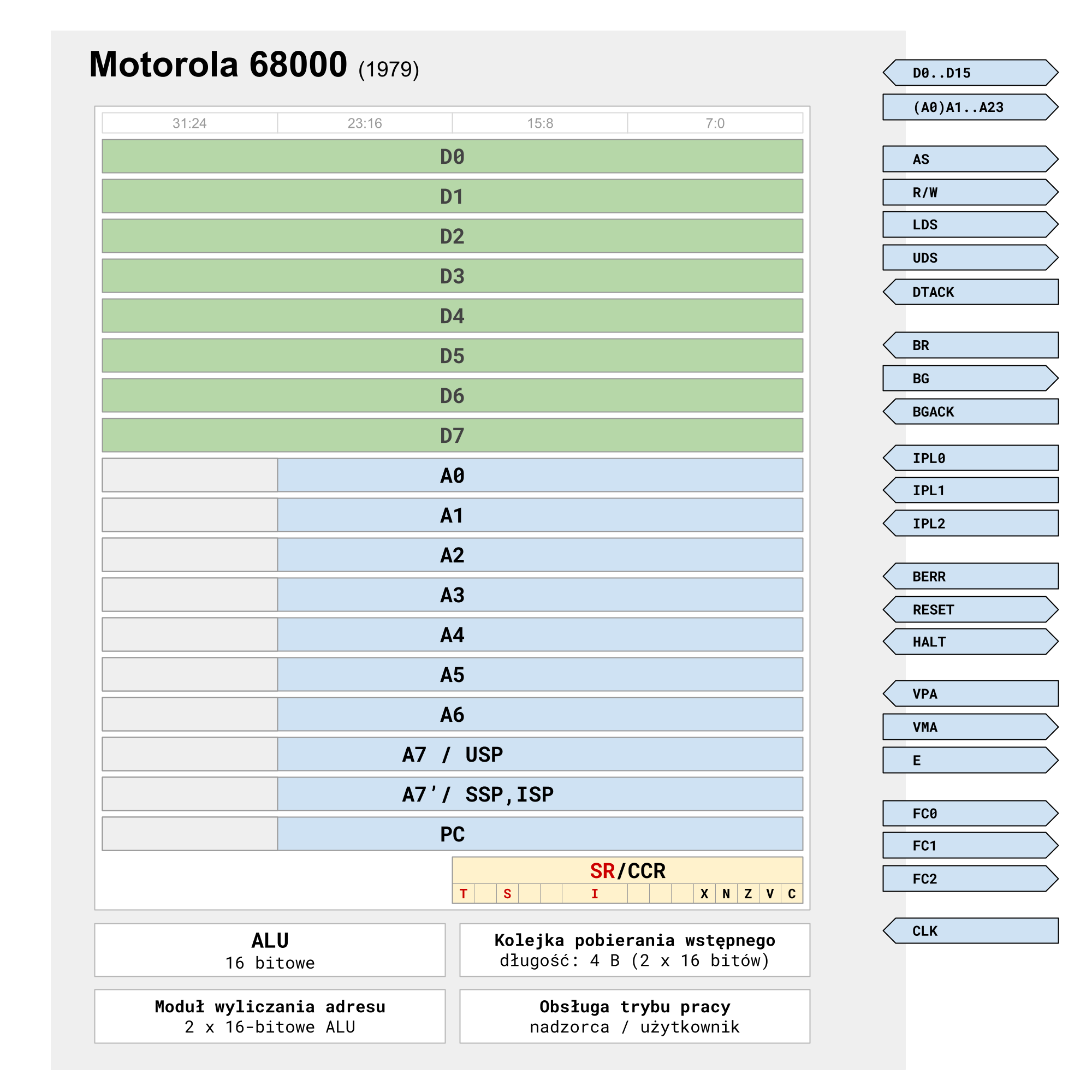 M68000 - Schemat blokowy