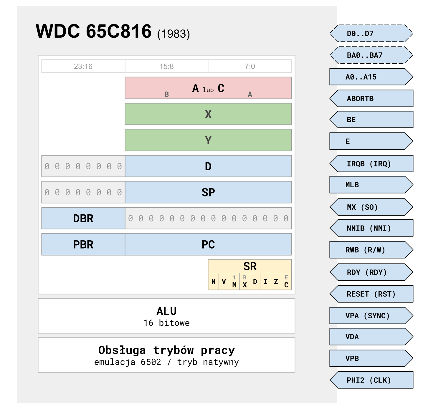 WDC65C816 - Schemat blokowy