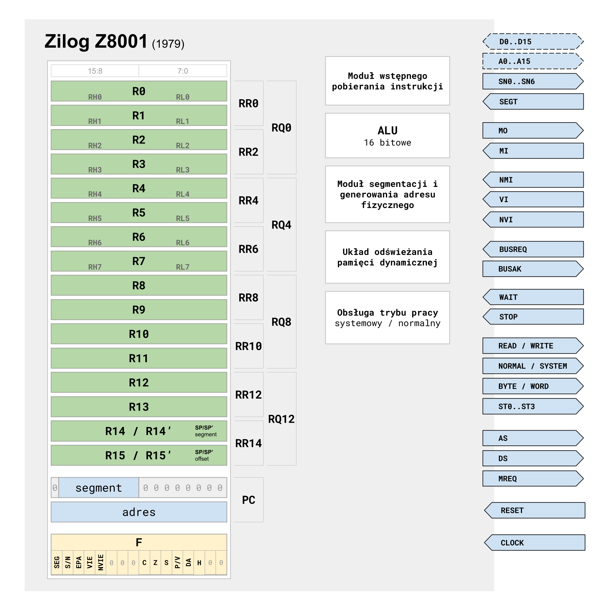 Z8001 - Schemat blokowy