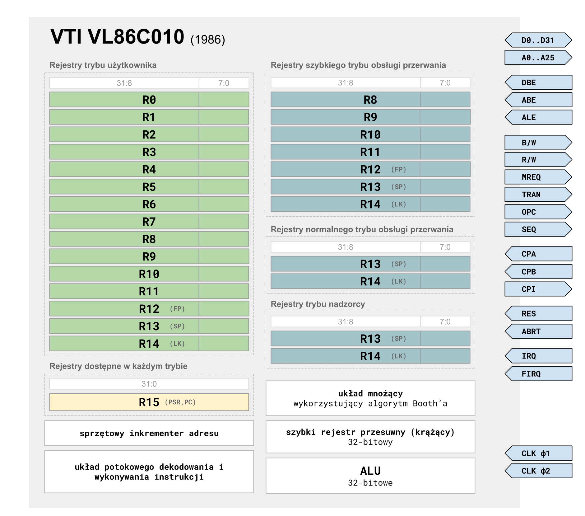 VL86C010 - Schemat blokowy