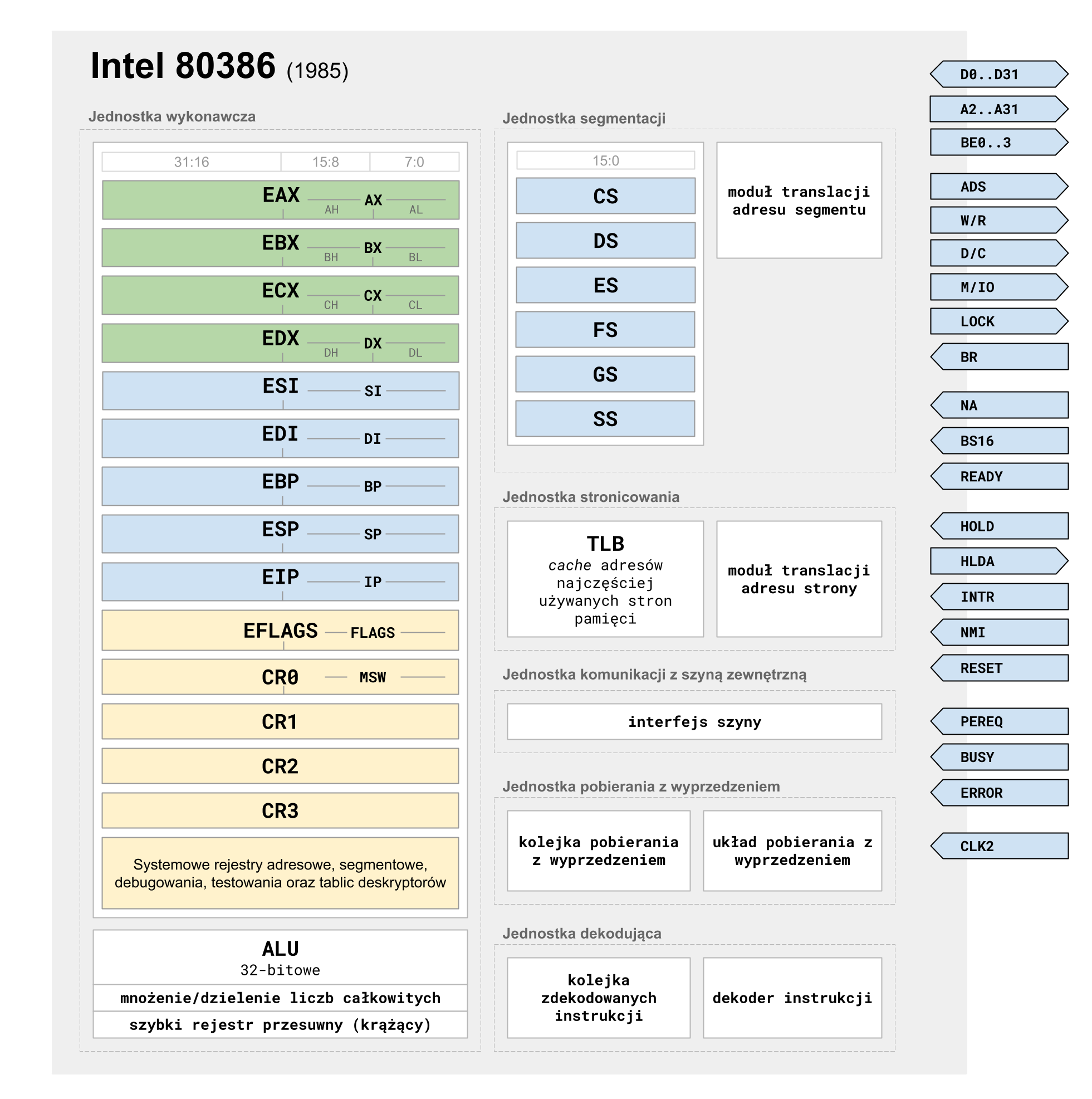 Intel 80386 - Schemat blokowy